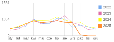 Wykres roczny blog rowerowy miciu22.bikestats.pl